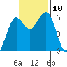Arcata tide chart for Wednesday, November 10, 2021