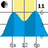 Arcata tide chart for Thursday, November 11, 2021
