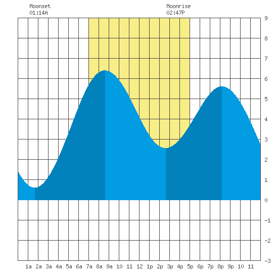 Arcata tide chart for Saturday, November 13, 2021
