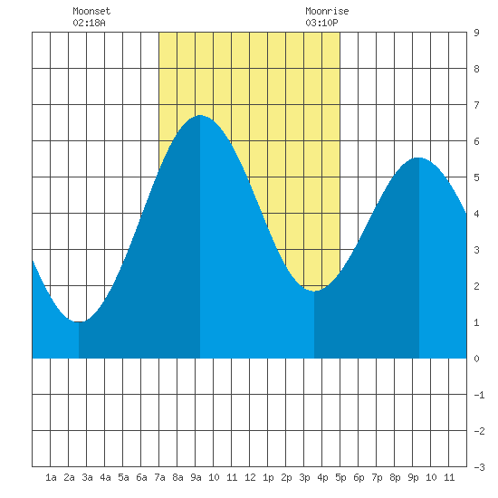 Arcata tide chart for Sunday, November 14, 2021