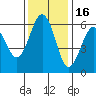 Arcata tide chart for Tuesday, November 16, 2021
