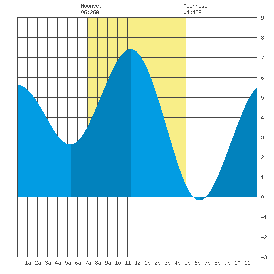 Arcata tide chart for Thursday, November 18, 2021