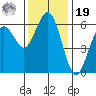 Arcata tide chart for Friday, November 19, 2021