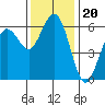 Arcata tide chart for Saturday, November 20, 2021