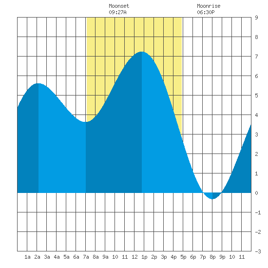 Arcata tide chart for Sunday, November 21, 2021