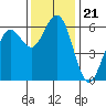 Arcata tide chart for Sunday, November 21, 2021