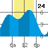 Arcata tide chart for Wednesday, November 24, 2021