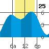 Arcata tide chart for Thursday, November 25, 2021