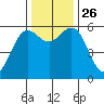 Arcata tide chart for Friday, November 26, 2021
