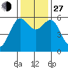 Arcata tide chart for Saturday, November 27, 2021