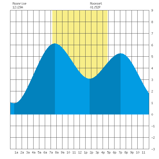 Arcata tide chart for Sunday, November 28, 2021