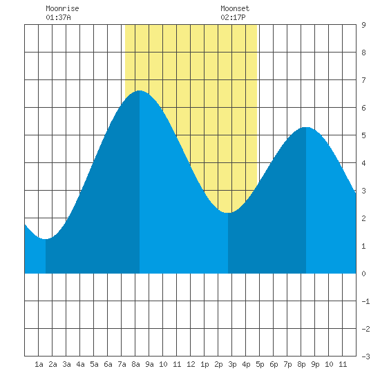 Arcata tide chart for Monday, November 29, 2021