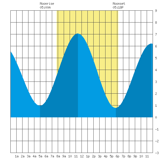 Arcata tide chart for Tuesday, November 2, 2021