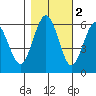 Arcata tide chart for Tuesday, November 2, 2021