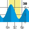 Arcata tide chart for Tuesday, November 30, 2021