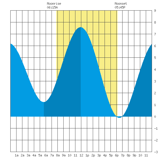 Arcata tide chart for Wednesday, November 3, 2021