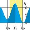 Arcata tide chart for Wednesday, November 3, 2021