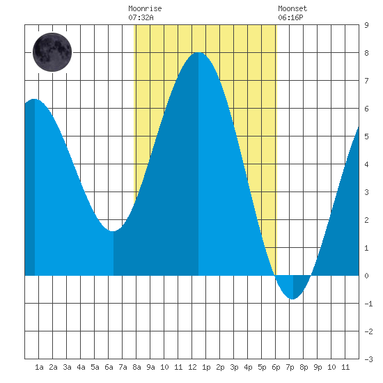 Arcata tide chart for Thursday, November 4, 2021