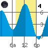 Arcata tide chart for Thursday, November 4, 2021