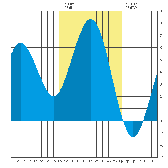 Arcata tide chart for Friday, November 5, 2021