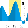 Arcata tide chart for Friday, November 5, 2021