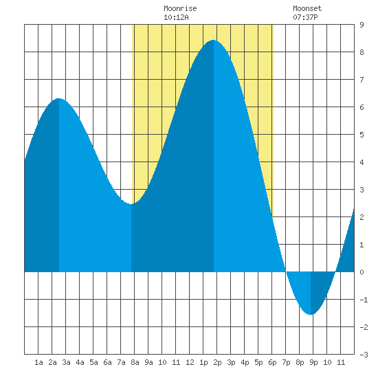 Arcata tide chart for Saturday, November 6, 2021