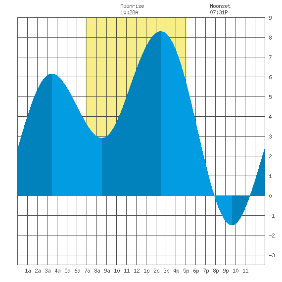 Arcata tide chart for Sunday, November 7, 2021
