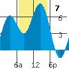 Arcata tide chart for Sunday, November 7, 2021