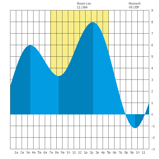 Arcata tide chart for Monday, November 8, 2021
