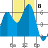 Arcata tide chart for Monday, November 8, 2021