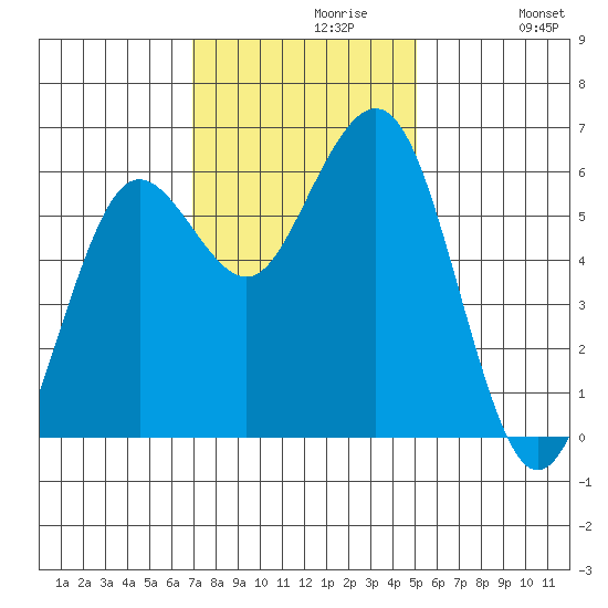 Arcata tide chart for Tuesday, November 9, 2021