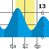Arcata tide chart for Monday, December 13, 2021