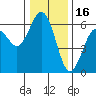 Arcata tide chart for Thursday, December 16, 2021
