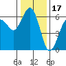 Arcata tide chart for Friday, December 17, 2021