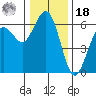 Arcata tide chart for Saturday, December 18, 2021