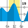 Arcata tide chart for Sunday, December 19, 2021