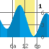 Arcata tide chart for Wednesday, December 1, 2021