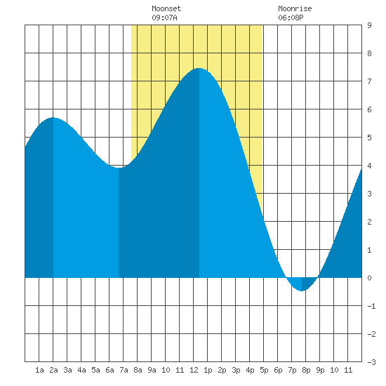 Arcata tide chart for Monday, December 20, 2021