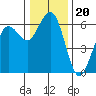 Arcata tide chart for Monday, December 20, 2021