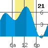 Arcata tide chart for Tuesday, December 21, 2021