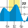 Arcata tide chart for Wednesday, December 22, 2021