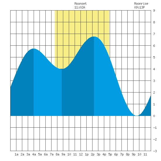 Arcata tide chart for Thursday, December 23, 2021