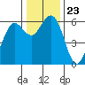 Arcata tide chart for Thursday, December 23, 2021