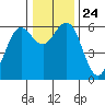 Arcata tide chart for Friday, December 24, 2021