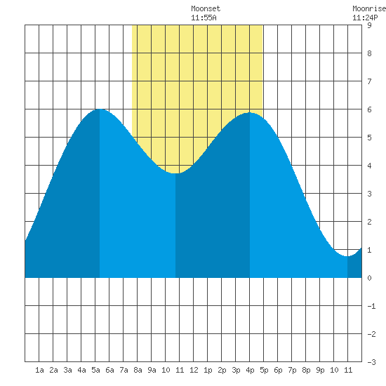 Arcata tide chart for Saturday, December 25, 2021