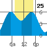 Arcata tide chart for Saturday, December 25, 2021