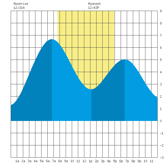 Arcata tide chart for Monday, December 27, 2021