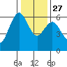 Arcata tide chart for Monday, December 27, 2021
