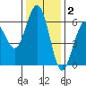 Arcata tide chart for Thursday, December 2, 2021