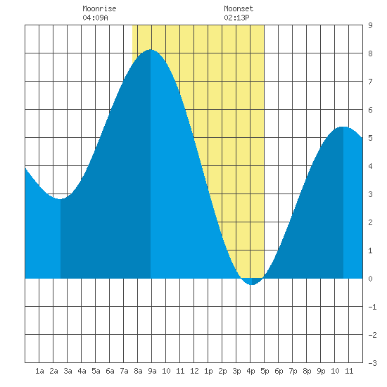 Arcata tide chart for Thursday, December 30, 2021